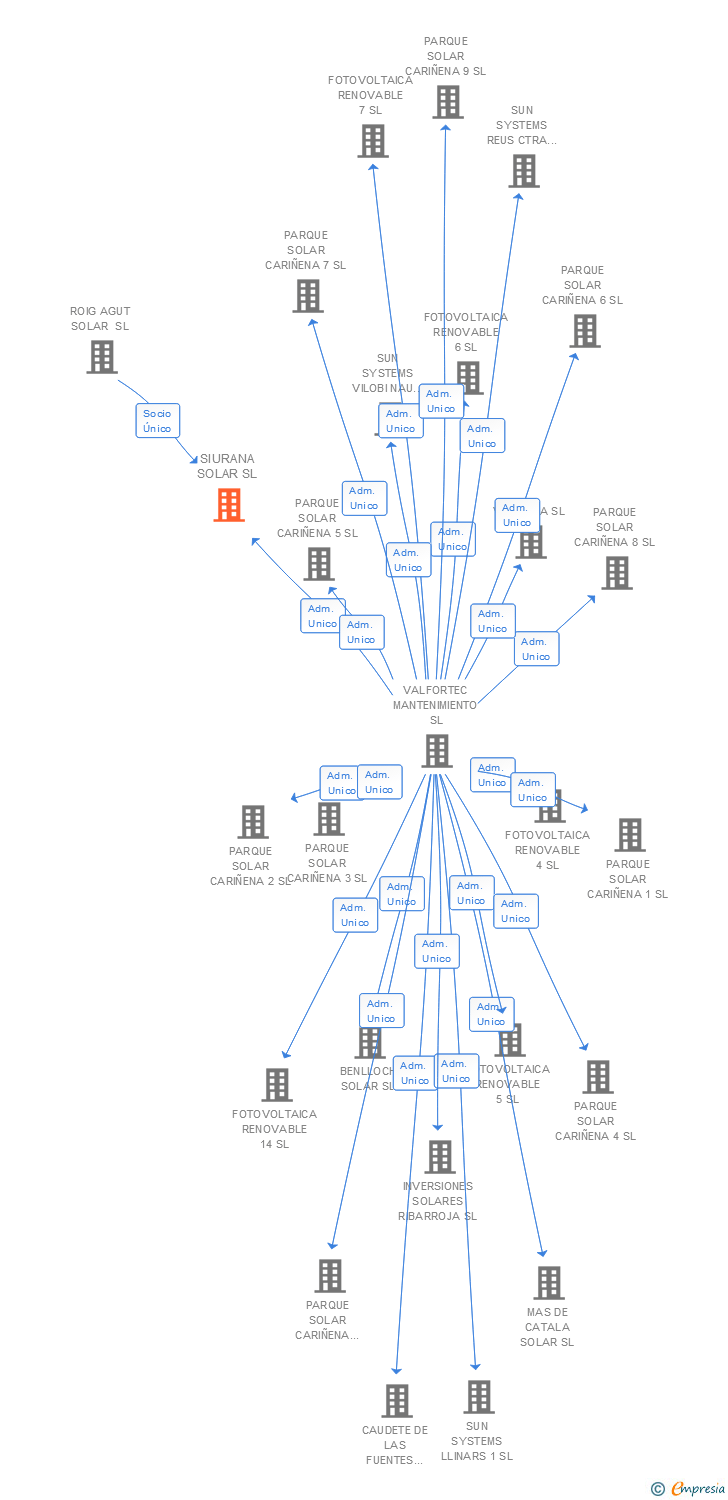 Vinculaciones societarias de SIURANA SOLAR SL