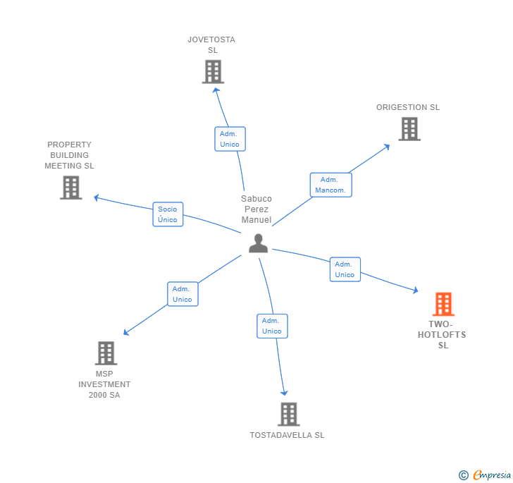 Vinculaciones societarias de TWO- HOTLOFTS SL