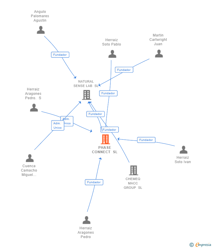 Vinculaciones societarias de PHASE CONNECT SL