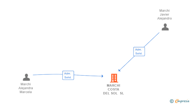 Vinculaciones societarias de MARCHI COSTA DEL SOL SL