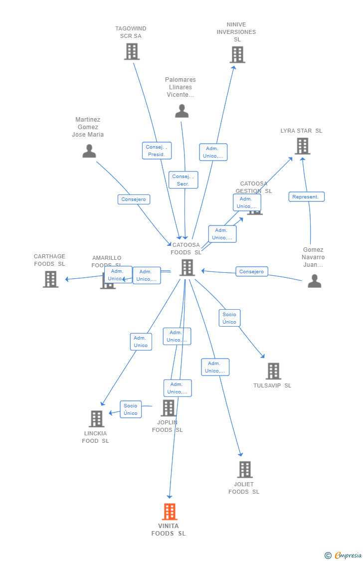 Vinculaciones societarias de VINITA FOODS SL