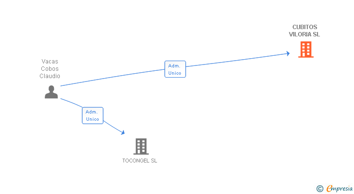 Vinculaciones societarias de CUBITOS VILORIA SL