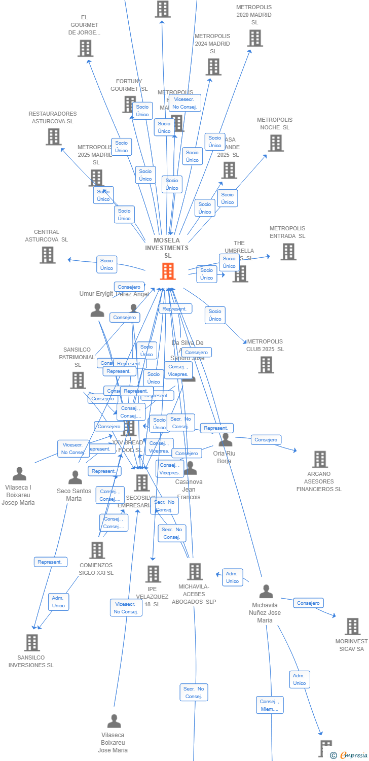 Vinculaciones societarias de MOSELA INVESTMENTS SL