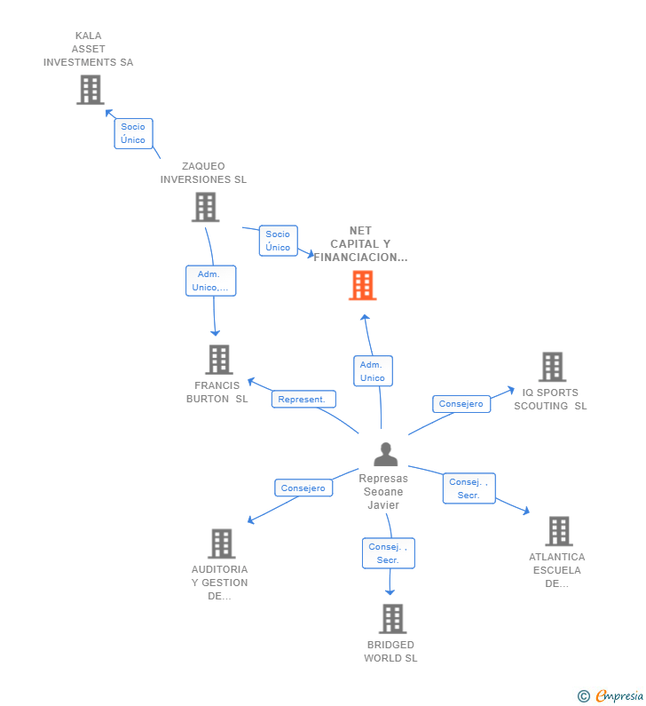 Vinculaciones societarias de NET CAPITAL Y FINANCIACION SL