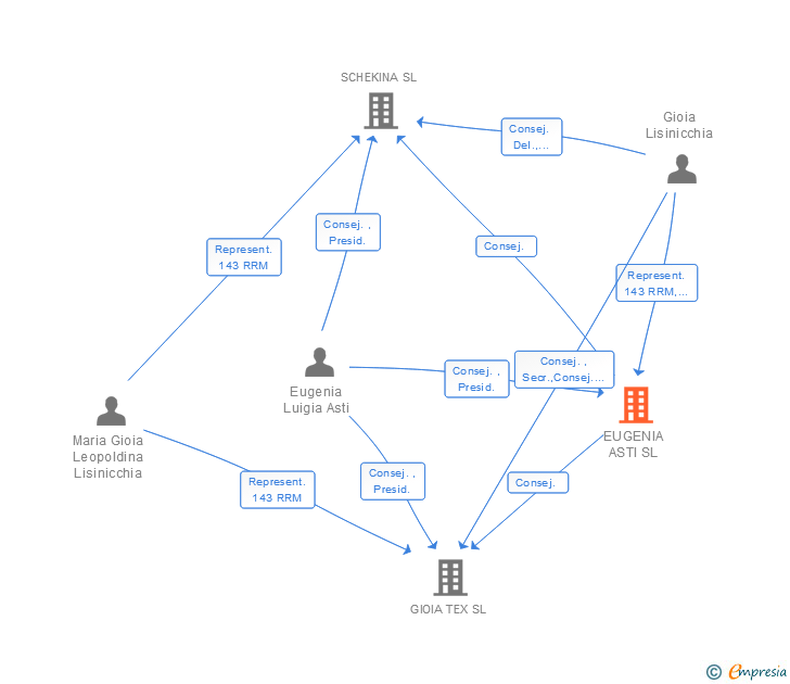 Vinculaciones societarias de EUGENIA ASTI SL
