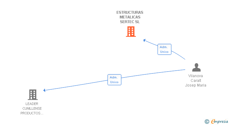 Vinculaciones societarias de ESTRUCTURAS METALICAS SERTEC SL