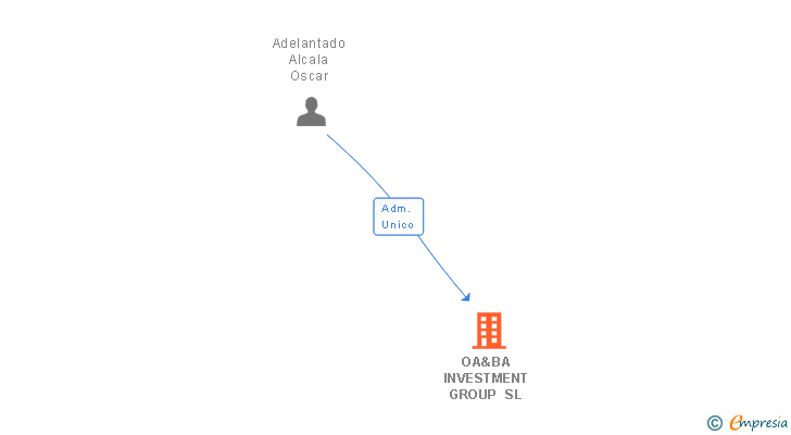 Vinculaciones societarias de OA&BA INVESTMENT GROUP SL