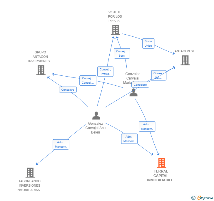 Vinculaciones societarias de TERRAL CAPITAL INMOBILIARIO 2025 SL