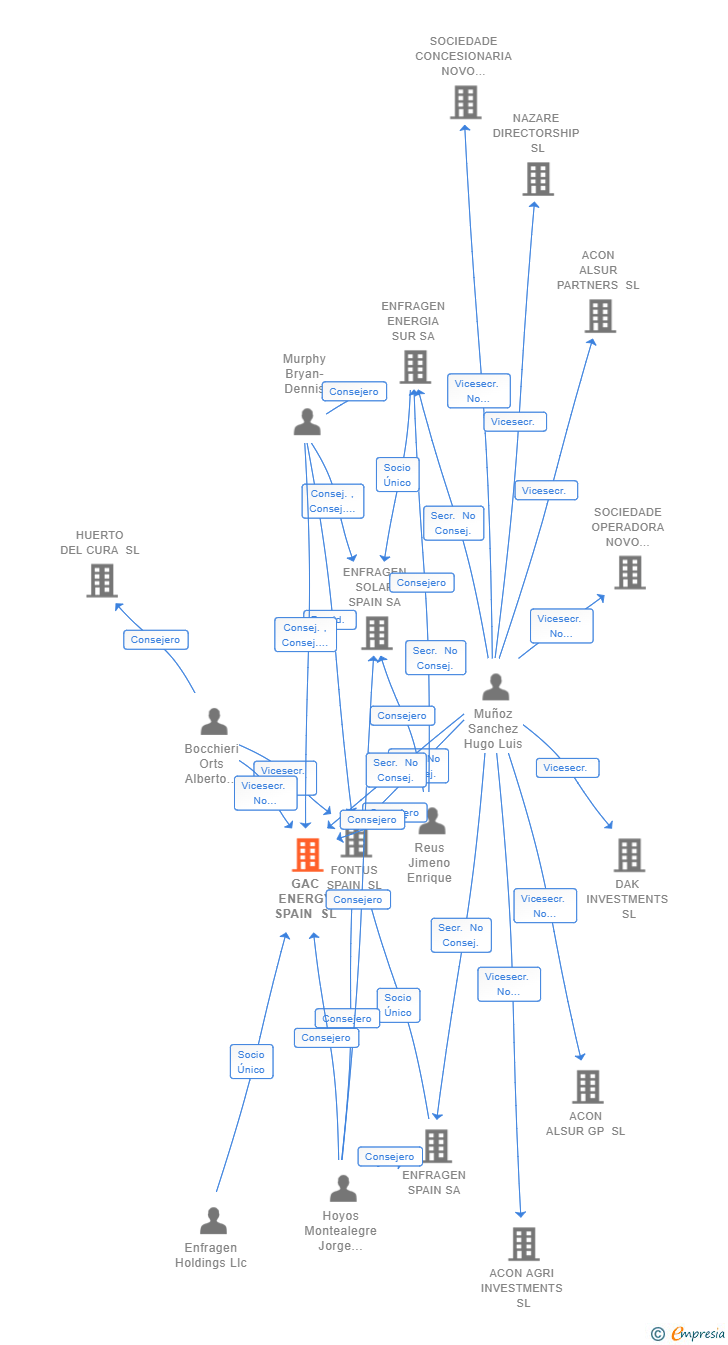 Vinculaciones societarias de GAC ENERGY SPAIN SL