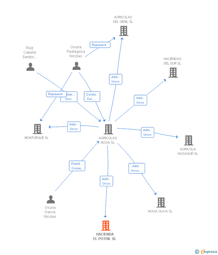 Vinculaciones societarias de HACIENDA EL POTRIL SL