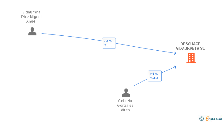 Vinculaciones societarias de DESGUACES VIDAURRETA SL