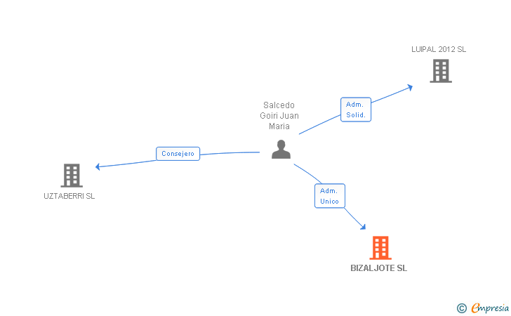 Vinculaciones societarias de BIZALJOTE SL