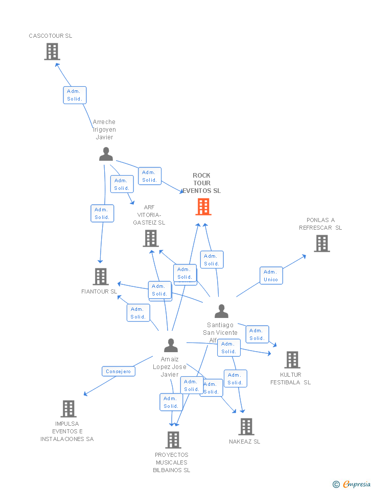 Vinculaciones societarias de ROCK TOUR EVENTOS SL