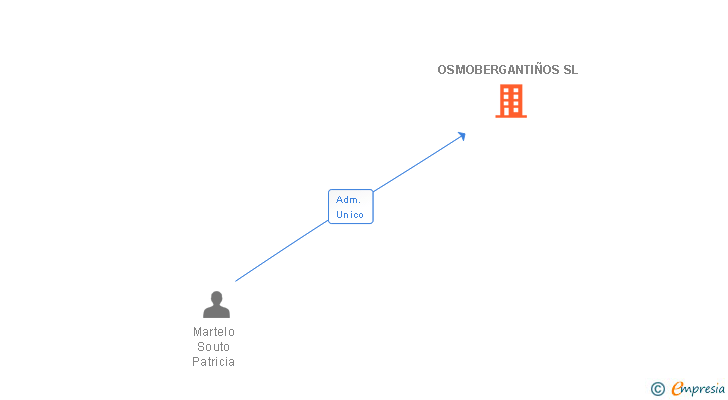 Vinculaciones societarias de OSMOBERGANTIÑOS SL