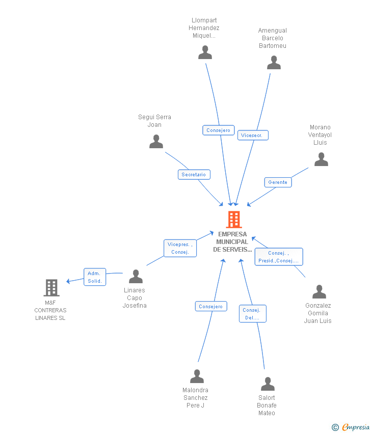 Vinculaciones societarias de EMPRESA MUNICIPAL DE SERVEIS ALCUDIA SA