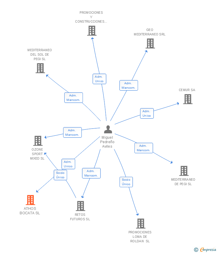 Vinculaciones societarias de ATHOS BOCATA SL