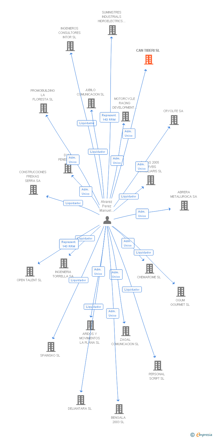 Vinculaciones societarias de CAN TIBERI SL