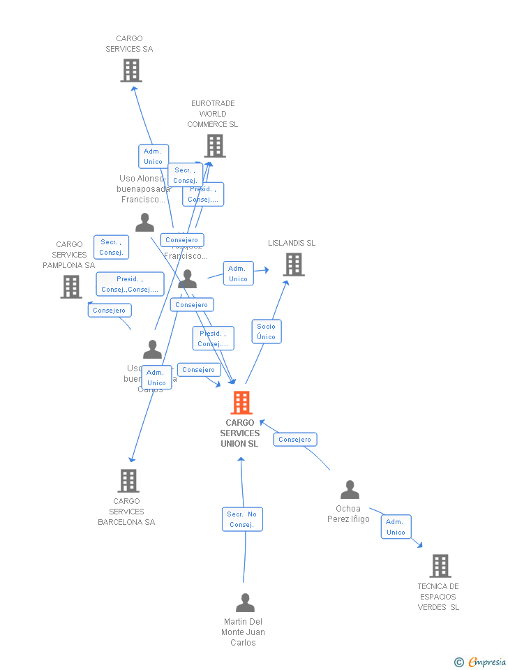 Vinculaciones societarias de CARGO SERVICES UNION SL