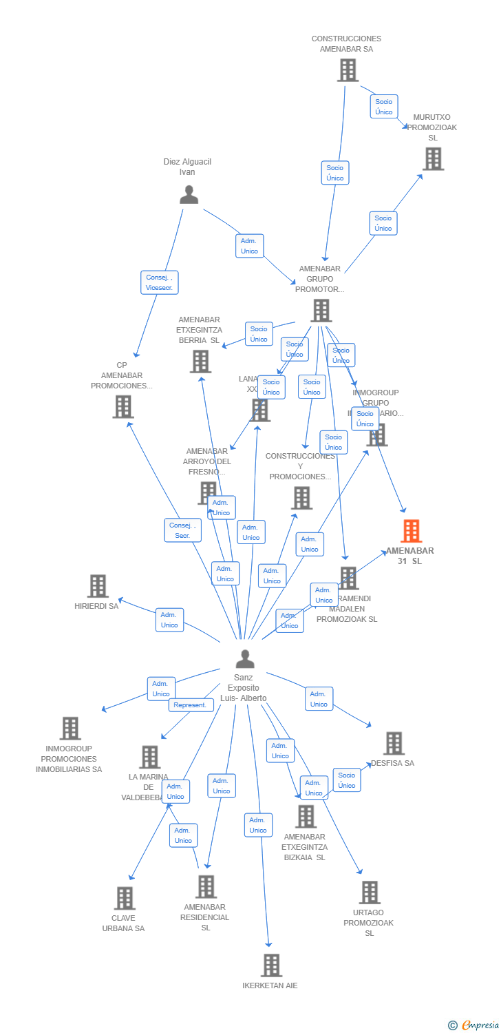 Vinculaciones societarias de AMENABAR 31 SL