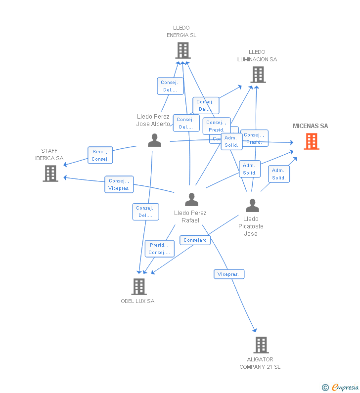 Vinculaciones societarias de MICENAS SA
