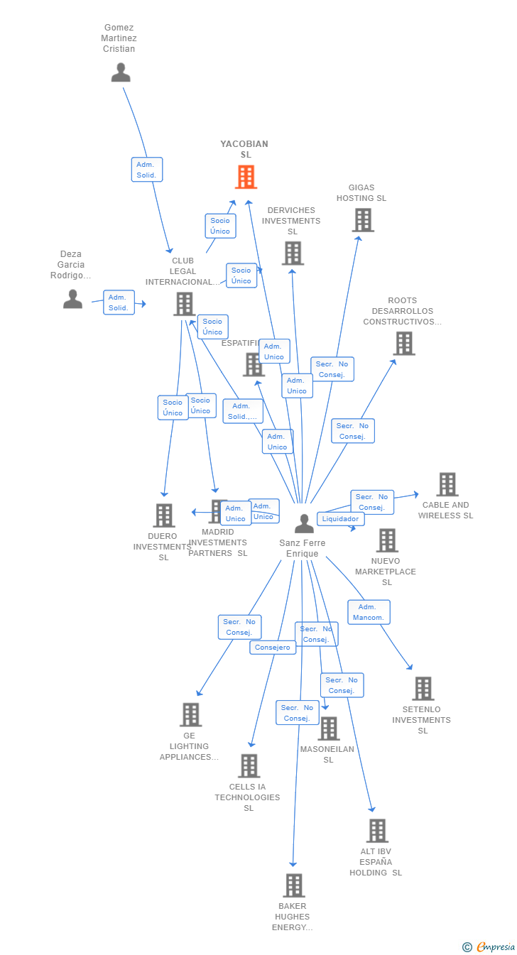 Vinculaciones societarias de YACOBIAN SL