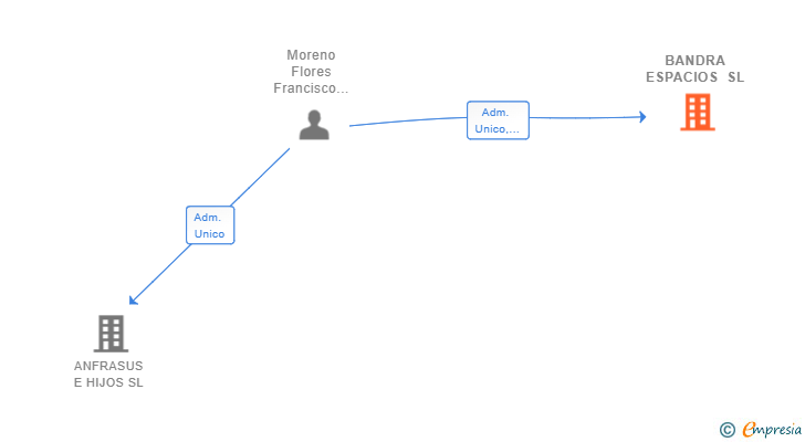 Vinculaciones societarias de BANDRA ESPACIOS SL
