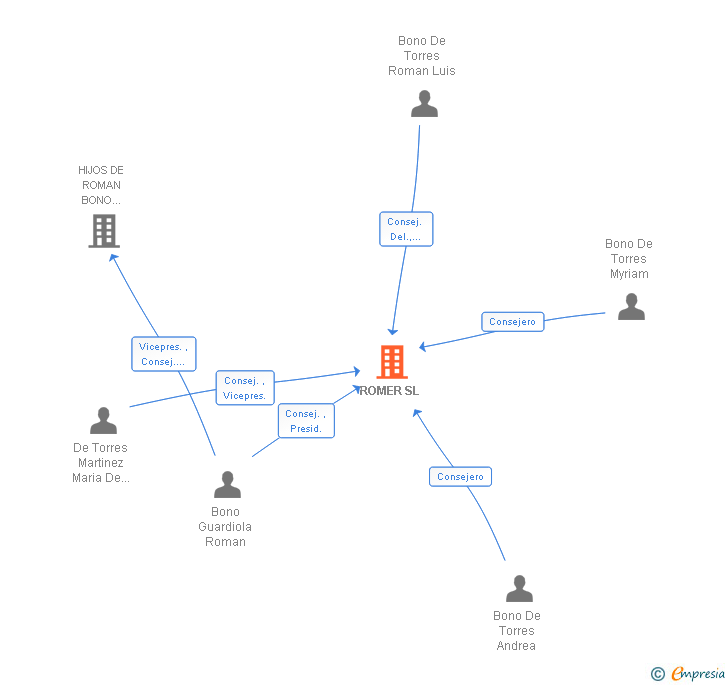 Vinculaciones societarias de ROMER SL
