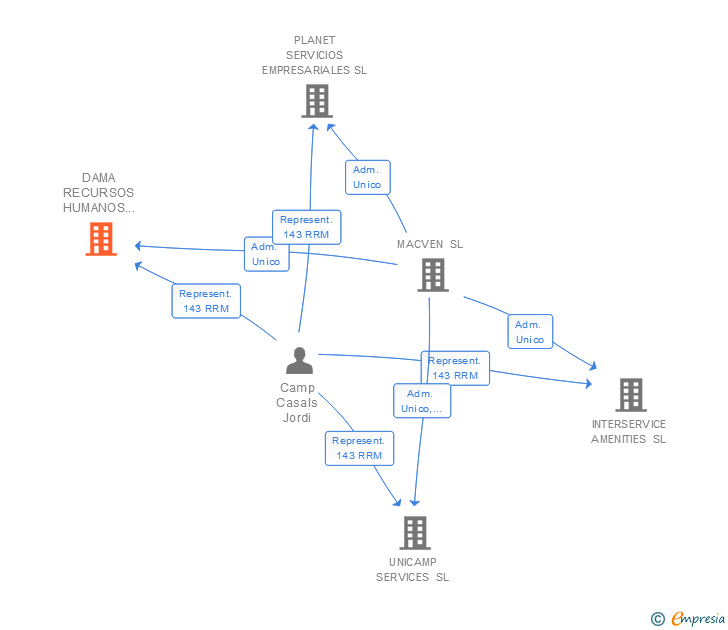Vinculaciones societarias de DAMA RECURSOS HUMANOS EMPRESA DE TRABAJO TEMPORAL SL