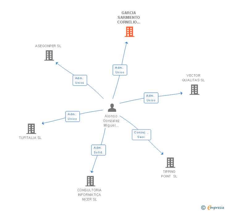 Vinculaciones societarias de GARCIA SARMIENTO CORNELIO 000424776S SLNE