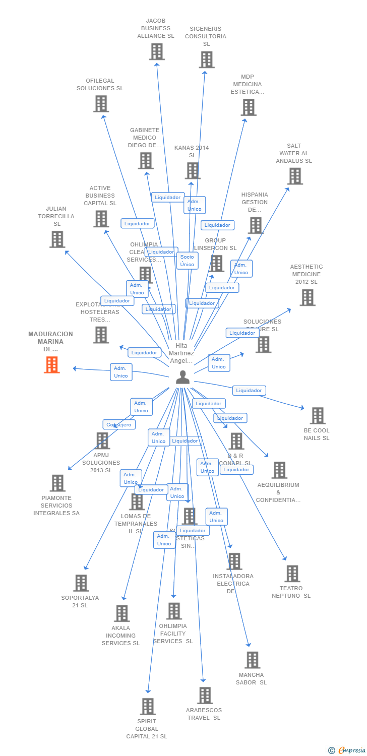 Vinculaciones societarias de MADURACION MARINA DE LICORES SL
