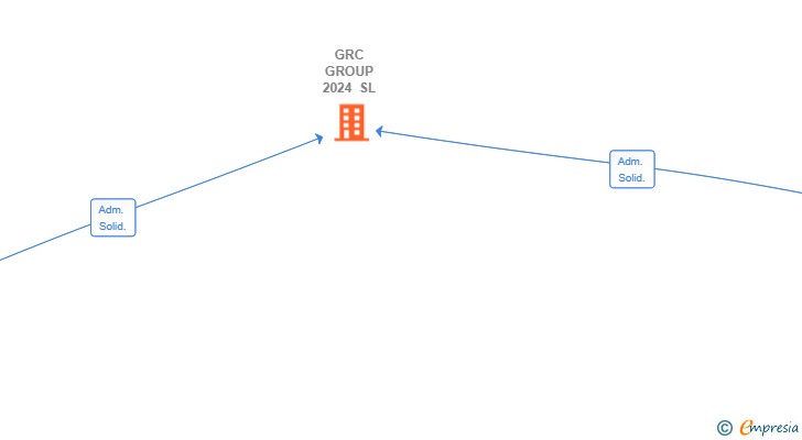 Vinculaciones societarias de GRC GROUP 2024 SL