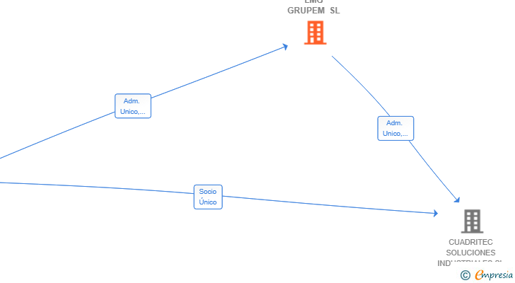 Vinculaciones societarias de LMG GRUPEM SL