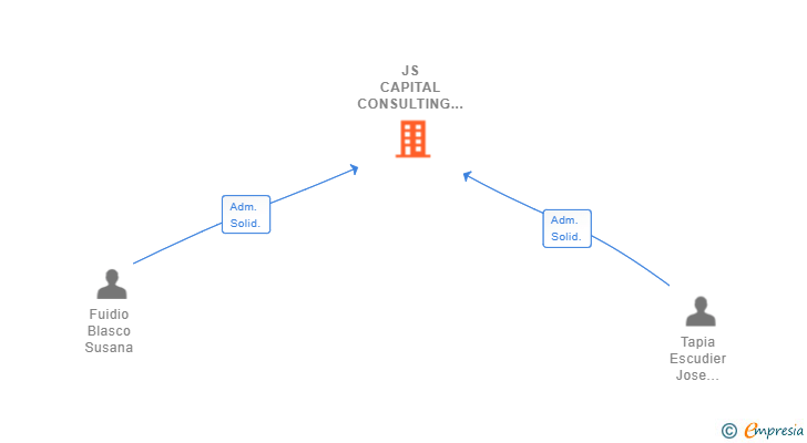 Vinculaciones societarias de JS CAPITAL CONSULTING SL