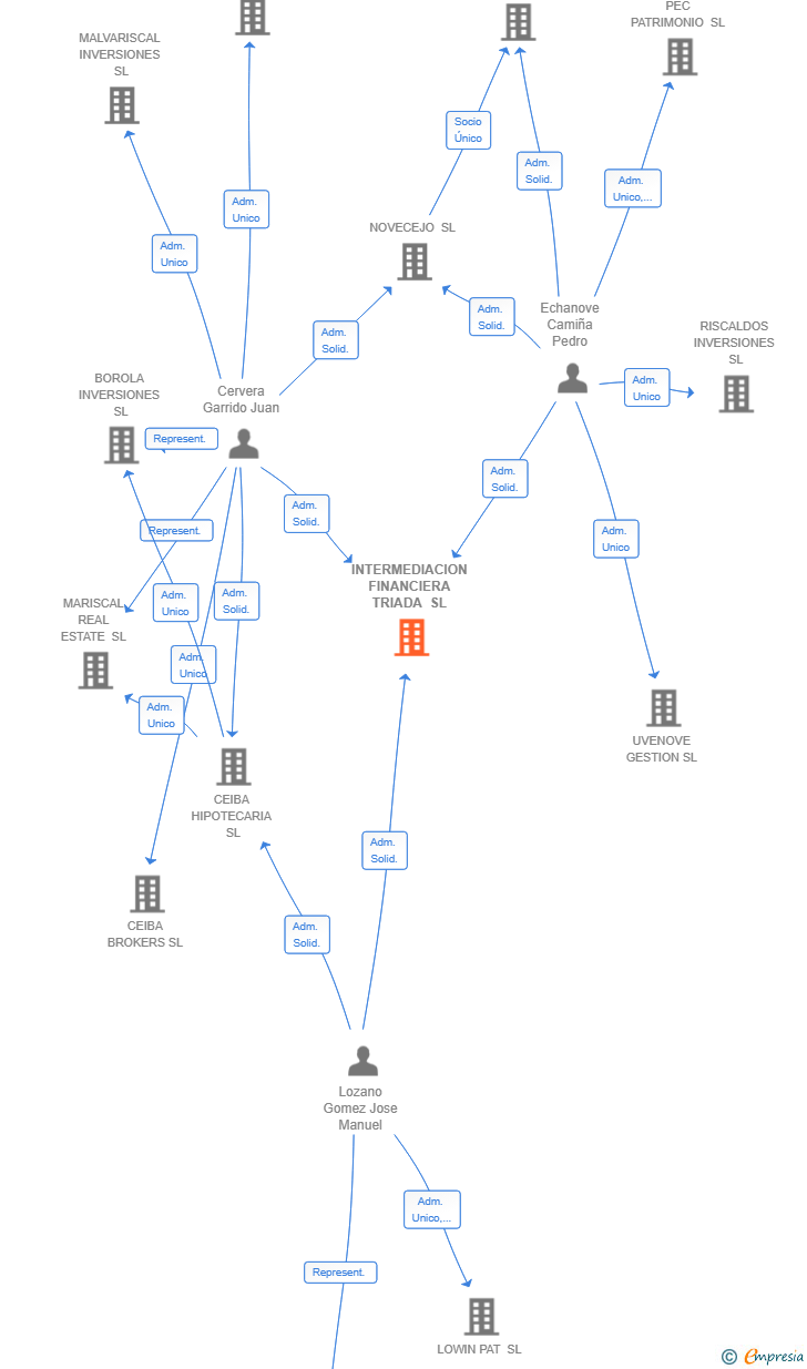 Vinculaciones societarias de INTERMEDIACION FINANCIERA TRIADA SL