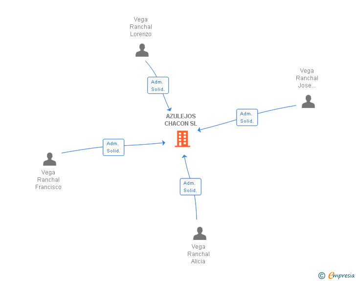 Vinculaciones societarias de AZULEJOS CHACON SL