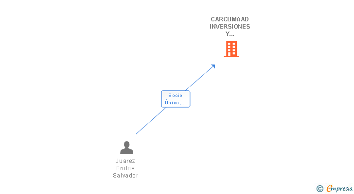 Vinculaciones societarias de CARCUMAAD INVERSIONES Y ASESORAMIENTO SL