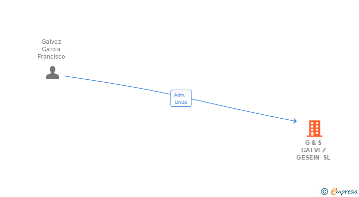 Vinculaciones societarias de G & S GALVEZ GESEIN SL
