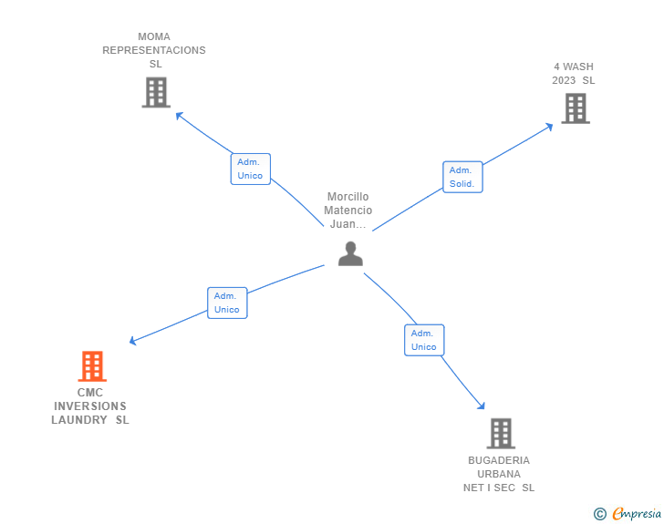 Vinculaciones societarias de CMC INVERSIONS LAUNDRY SL