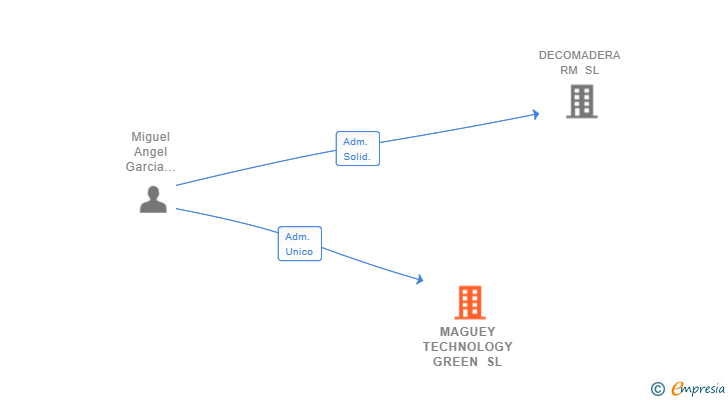 Vinculaciones societarias de MAGUEY TECHNOLOGY GREEN SL