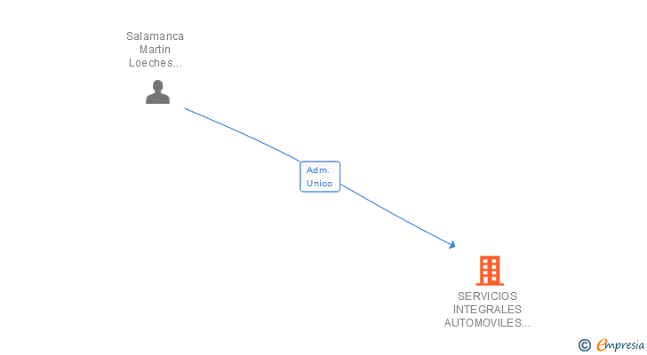 Vinculaciones societarias de SERVICIOS INTEGRALES AUTOMOVILES J Y L SL