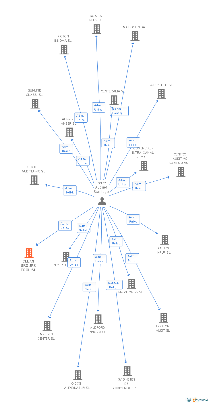 Vinculaciones societarias de CLEAN GROUPS TOOL SL