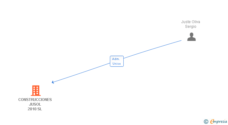 Vinculaciones societarias de CONSTRUCCIONES JUSOL 2010 SL