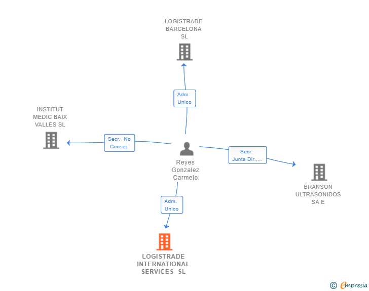 Vinculaciones societarias de LOGISTRADE INTERNATIONAL SERVICES SL