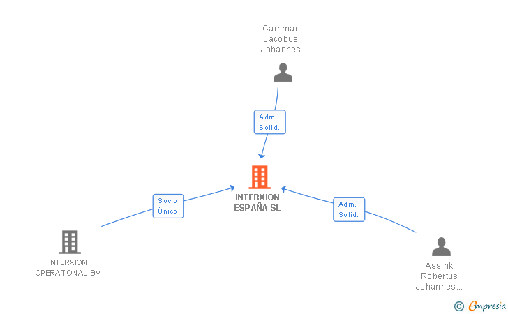 Vinculaciones societarias de INTERXION ESPAÑA SL