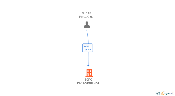 Vinculaciones societarias de ECPO INVERSIONES SL