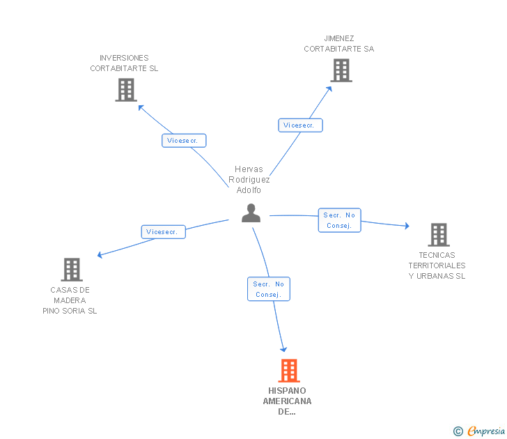 Vinculaciones societarias de HISPANO AMERICANA DE INGENIERIA SL