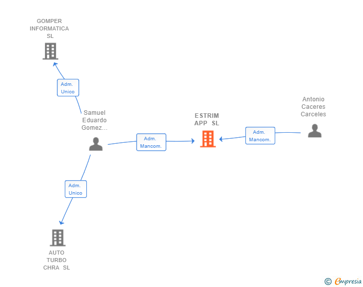 Vinculaciones societarias de ESTRIM APP SL