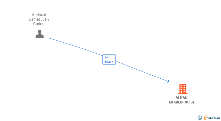 Vinculaciones societarias de ALBANI MOBILIARIO SL