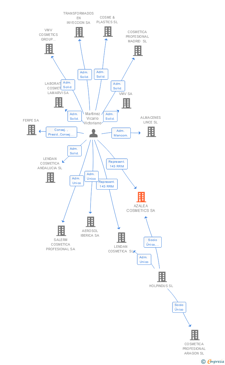 Vinculaciones societarias de AZALEA COSMETICS SA