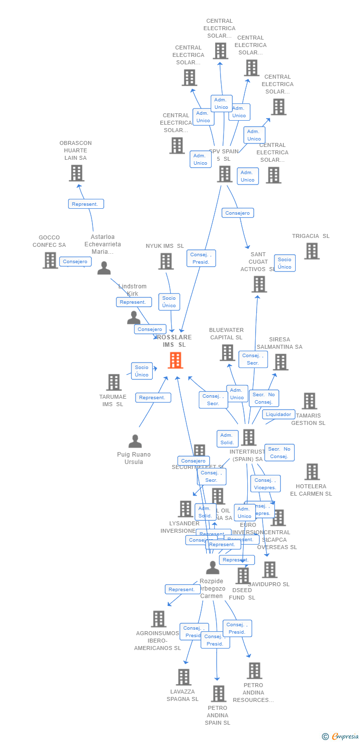Vinculaciones societarias de ROSSLARE IMS SL